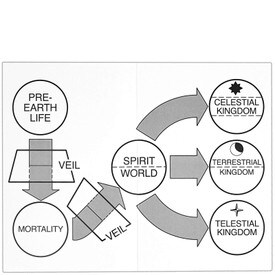 Plan Of Salvation At A Glance Reference Card